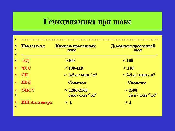 Гемодинамика при шоке • • • -----------------------------------------------Показатели Компенсированный Декомпенсированный шок ----------------------------------------------АД >100 < 100