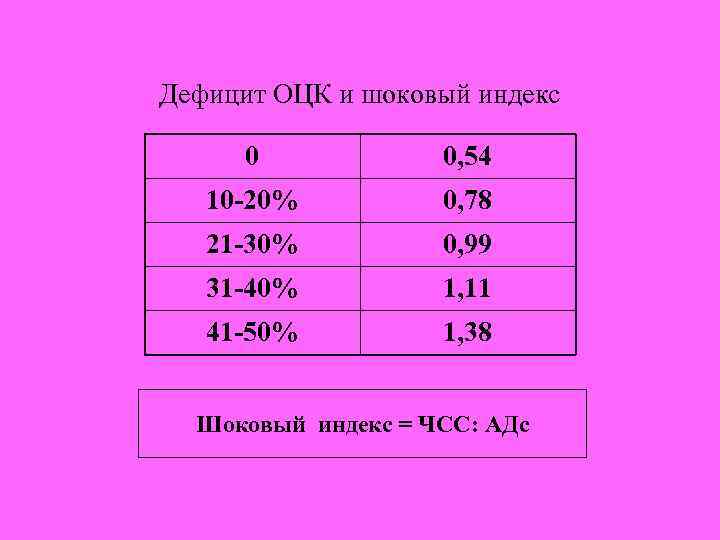 Дефицит ОЦК и шоковый индекс 0 0, 54 10 -20% 0, 78 21 -30%