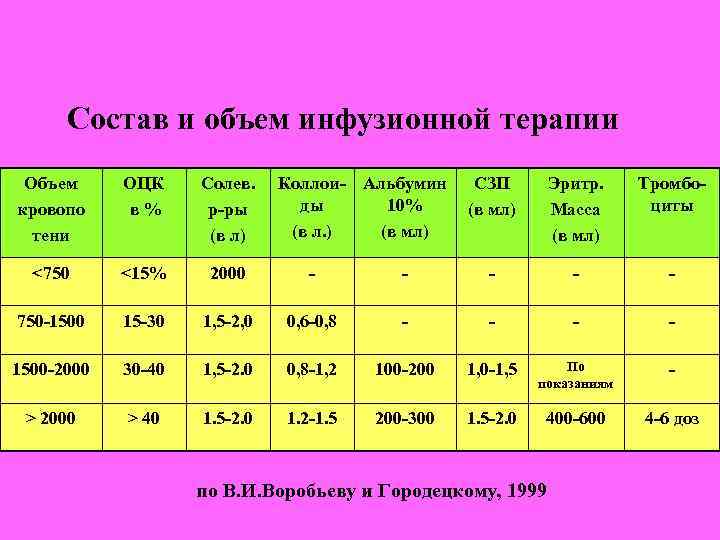 Объем инфузионной терапии в плане предоперационной подготовки при 3 степени дегидратации