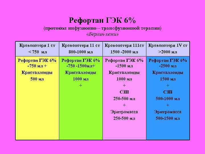 Рефортан ГЭК 6% (протокол инфузионно – трансфузионной терапии) «Берлин-хеми» Кровопотеря 1 ст < 750
