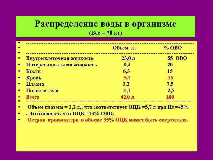 Распределение воды в организме (Вес = 70 кг) • • • • -----------------------------------------------Объем л.