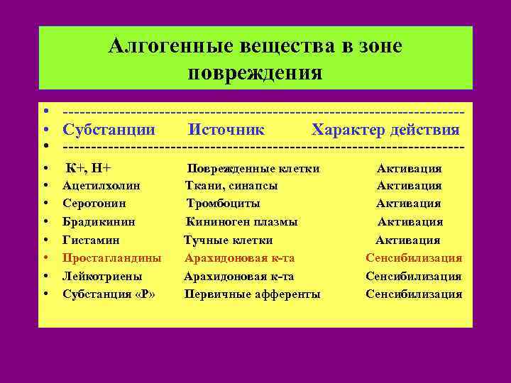 Алгогенные вещества в зоне повреждения • ----------------------------------- • Субстанции Источник Характер действия • -----------------------------------
