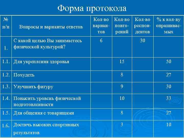  Форма протокола № Кол-во % к кол-ву п/п Вопросы и варианты ответов вариан-