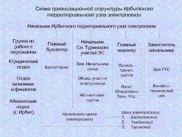 Схема организационной структуры Ирбитского территориального узла электросвязи Начальник Ирбитского территориального узла электросвязи Группа по