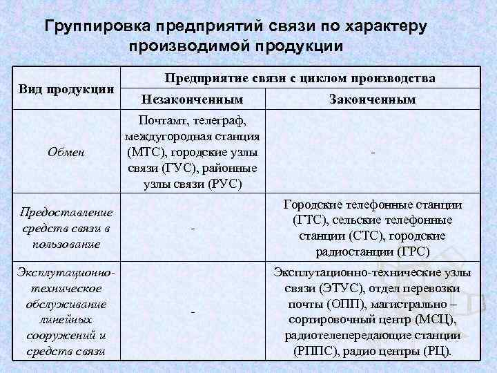 Группировка предприятий связи по характеру производимой продукции Вид продукции Обмен Предоставление средств связи в