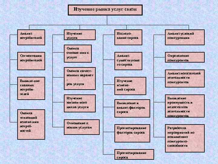 Рынок услуг какие