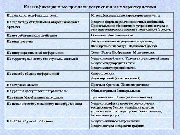 Характеристика экономических данных. Классификация услуг связи. Классификационные признаки услуг. Основные признаки классификации услуг. Признаки классификации услуг связи.