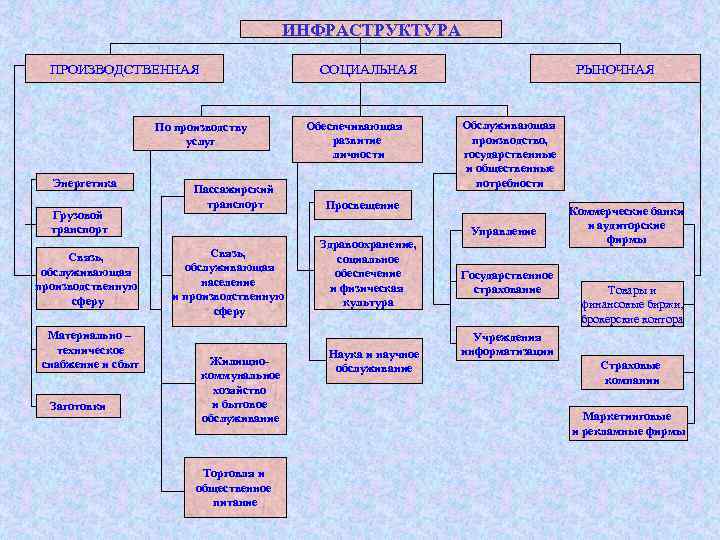 ИНФРАСТРУКТУРА ПРОИЗВОДСТВЕННАЯ СОЦИАЛЬНАЯ По производству услуг Энергетика Грузовой транспорт Связь, обслуживающая производственную сферу Материально