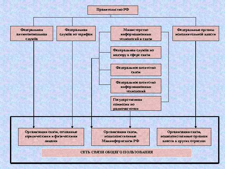 Правительство РФ Федеральная антимонопольная служба Федеральная служба по тарифам Министерство информационных технологий и связи
