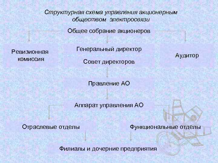 Схема управления ао