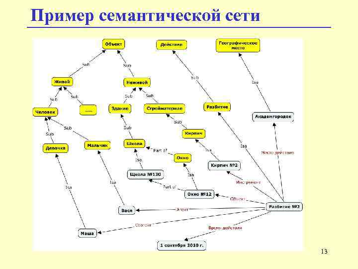 Семантические сети понятия. Семантическая сеть. Схема семантической сети.