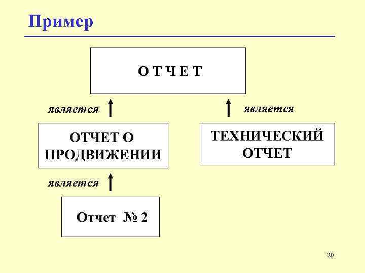 Пример ОТЧЕТ является OTЧET O ПРОДВИЖЕНИИ является TЕХНИЧЕСКИЙ ОТЧЕТ является Oтчет № 2 20
