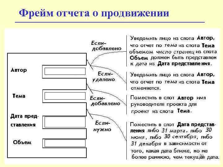 Фрейм отчета о продвижении 21 