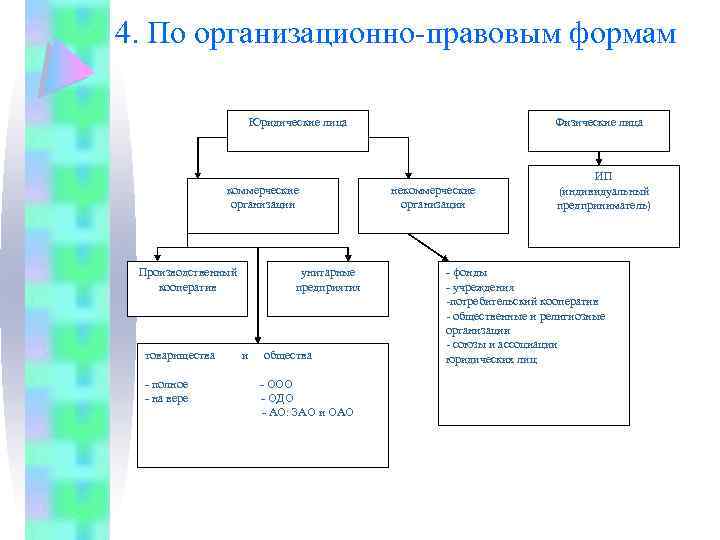 4. По организационно-правовым формам Юридические лица коммерческие организации Производственный кооператив товарищества - полное -