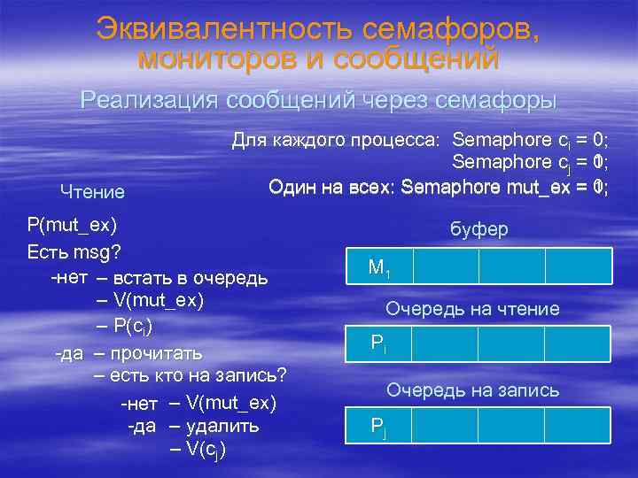Эквивалентность семафоров, мониторов и сообщений Реализация сообщений через семафоры Чтение Для каждого процесса: Semaphore