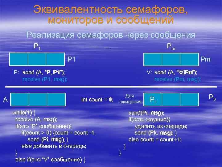 Эквивалентность семафоров, мониторов и сообщений Реализация семафоров через сообщения P 1 … Pm P