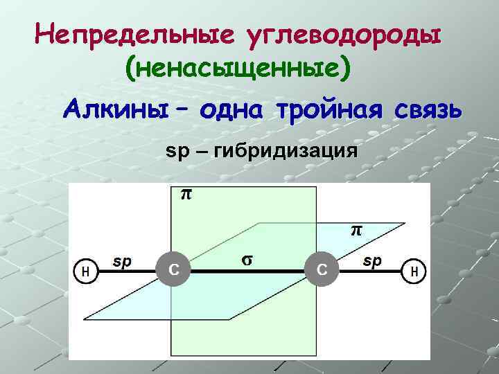 Непредельные углеводороды (ненасыщенные) Алкины – одна тройная связь sp – гибридизация 