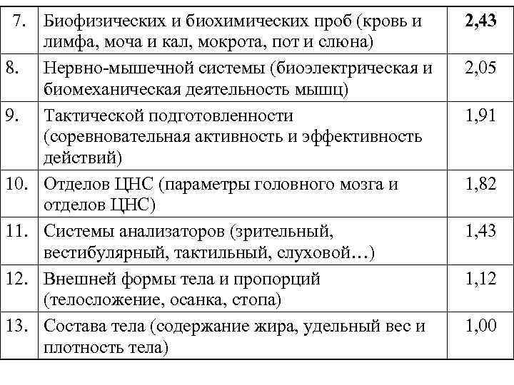 7. Биофизических и биохимических проб (кровь и лимфа, моча и кал, мокрота, пот и
