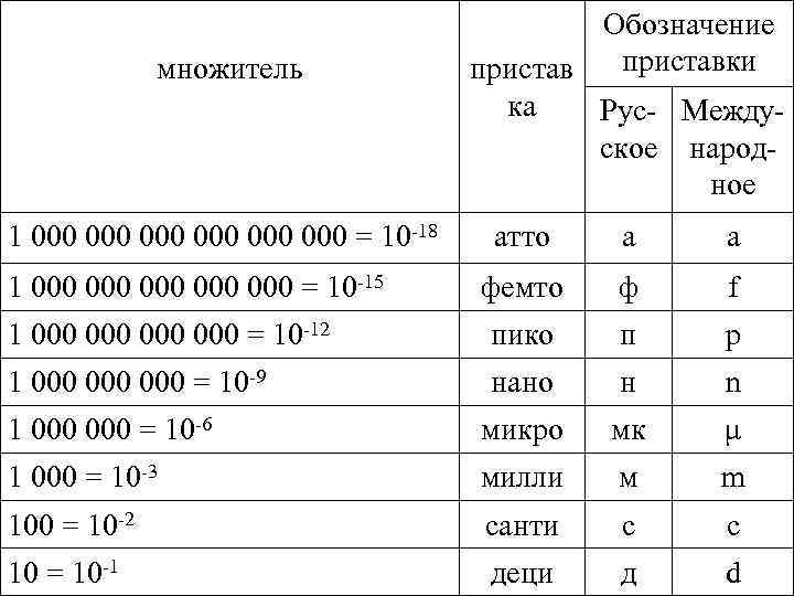 множитель 1 000 000 000 = 10 18 Обозначение приставки пристав ка Рус Между