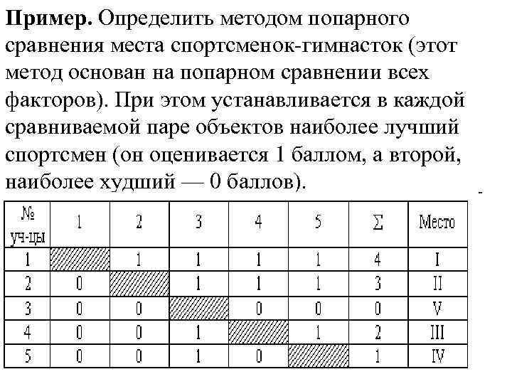 Пример. Определить методом попарного сравнения места спортсменок-гимнасток (этот метод основан на попарном сравнении всех