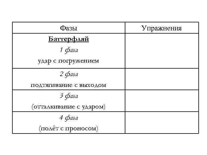  Фазы Упражнения Баттерфляй 1 фаза удар с погружением 2 фаза подтягивание с выходом
