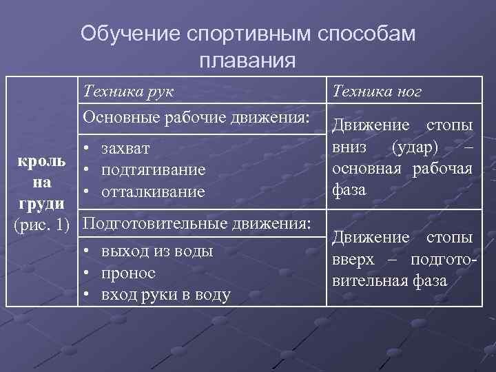 Обучение спортивным способам плавания Техника рук Основные рабочие движения: • захват кроль • подтягивание