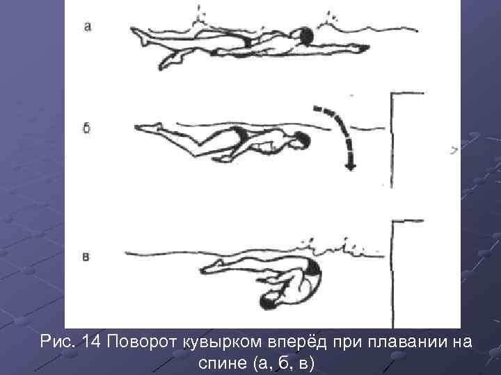 Рис. 14 Поворот кувырком вперёд при плавании на спине (а, б, в) 