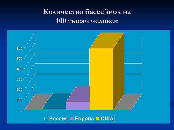 Количество бассейнов на 100 тысяч человек 