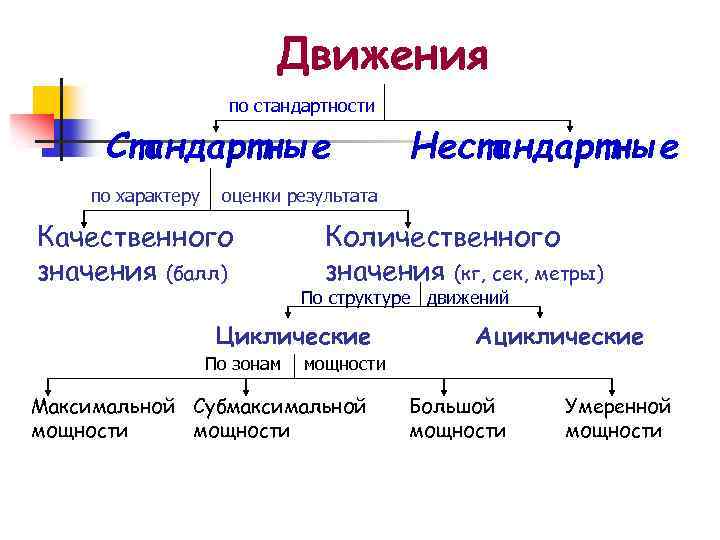 Движения по стандартности Стандартные по характеру Нестандартные оценки результата Качественного значения (балл) Количественного значения