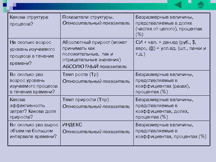 Какова структура Показатели структуры. Безразмерные величины, процесса? Относительный показатель представляемые в долях (частях от Какова структура Показатели структуры. Безразмерные величины, процесса? Относительный показатель представляемые в долях (частях от