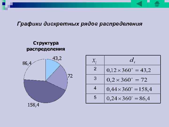 Графики дискретных рядов распределения 43, 2 86, 4 2 72 3 4 5 158, Графики дискретных рядов распределения 43, 2 86, 4 2 72 3 4 5 158,