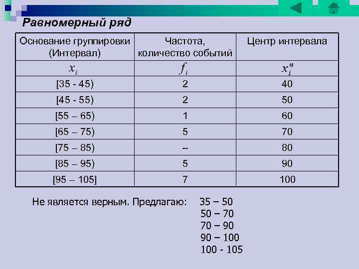 Равномерный ряд Основание группировки Частота, Центр интервала (Интервал) количество событий [35 45) 2 40 Равномерный ряд Основание группировки Частота, Центр интервала (Интервал) количество событий [35 45) 2 40