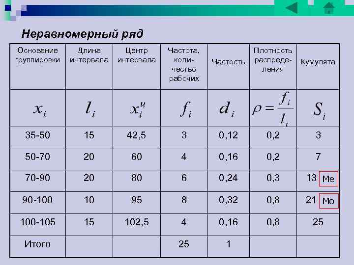 Неравномерный ряд Основание Длина Центр Частота, Плотность группировки интервала коли Частость распреде Кумулята Неравномерный ряд Основание Длина Центр Частота, Плотность группировки интервала коли Частость распреде Кумулята