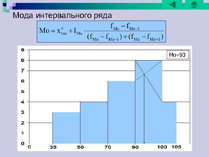 Мода интервального ряда Mo=93 Мода интервального ряда Mo=93