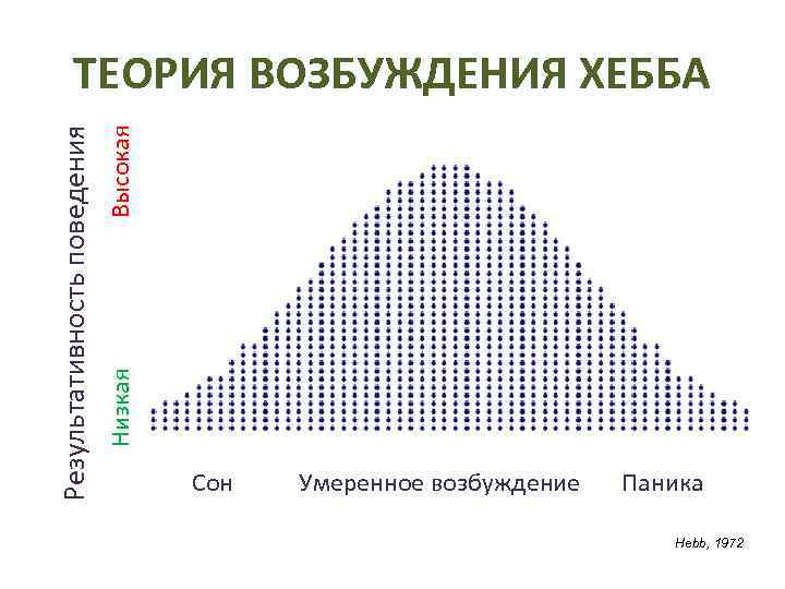  ТЕОРИЯ ВОЗБУЖДЕНИЯ ХЕББА Результативность поведения Высокая Низкая Сон Умеренное возбуждение Паника Hebb, 1972