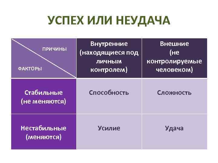 Вероятность успеха и неудач. Факторы успеха внешние и внутренние. Эффект атрибуции успеха/неудачи. Внутренние причины поведения. Внутренние причины неудач.