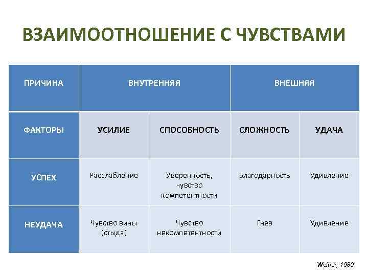 ВЗАИМООТНОШЕНИЕ С ЧУВСТВАМИ ПРИЧИНА ВНУТРЕННЯЯ ВНЕШНЯЯ ФАКТОРЫ УСИЛИЕ СПОСОБНОСТЬ СЛОЖНОСТЬ УДАЧА УСПЕХ Расслабление Уверенность,