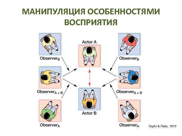 МАНИПУЛЯЦИЯ ОСОБЕННОСТЯМИ ВОСПРИЯТИЯ Taylor & Fiske, 1975 