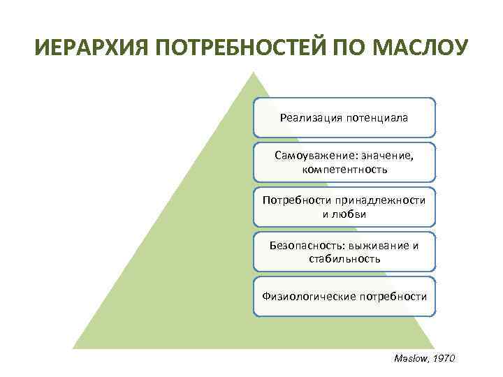 ИЕРАРХИЯ ПОТРЕБНОСТЕЙ ПО МАСЛОУ Реализация потенциала Самоуважение: значение, компетентность Потребности принадлежности и любви Безопасность: