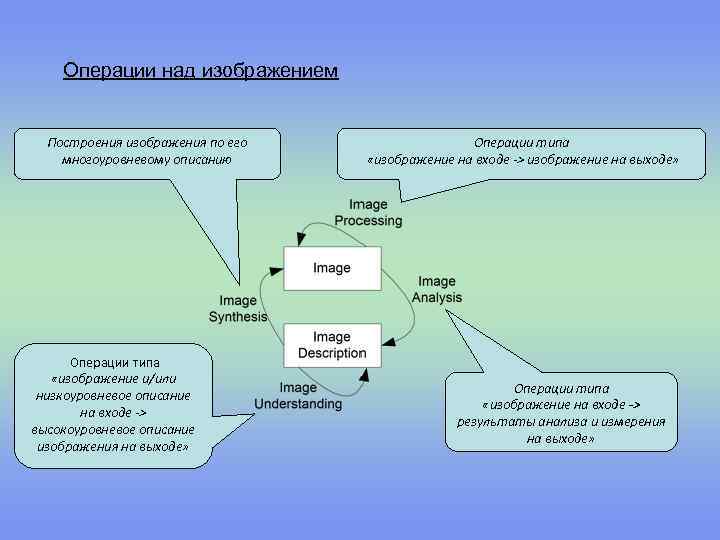 Операции над изображением Построения изображения по его многоуровневому описанию Операции типа «изображение и/или низкоуровневое