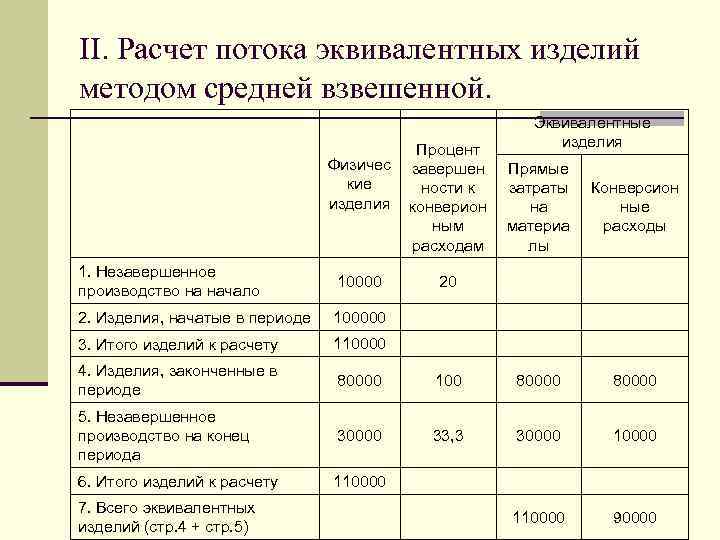 II. Расчет потока эквивалентных изделий методом средней взвешенной. Физичес кие изделия Процент завершен ности
