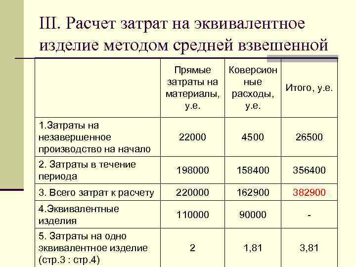 III. Расчет затрат на эквивалентное изделие методом средней взвешенной Прямые Коверсион затраты на ные