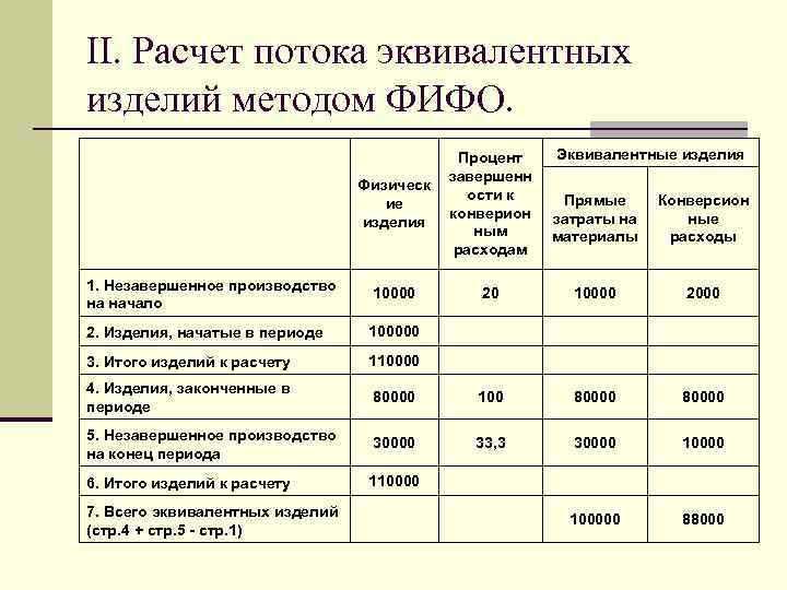 II. Расчет потока эквивалентных изделий методом ФИФО. Физическ ие изделия Процент завершенн ости к