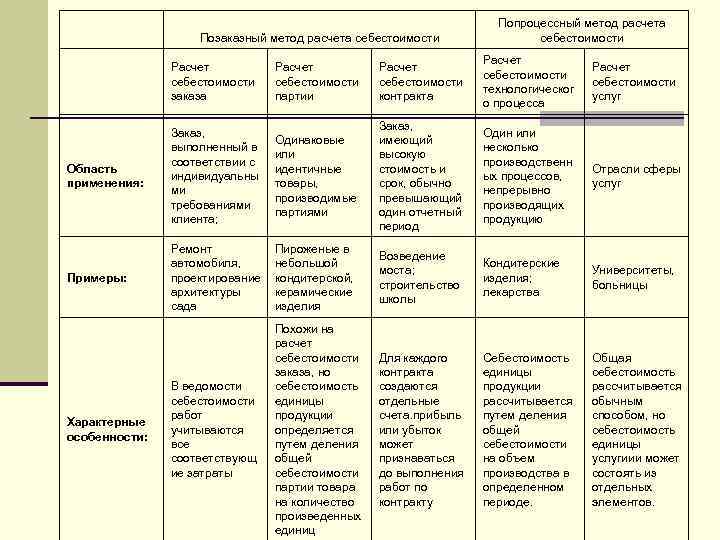  Позаказный метод расчета себестоимости Попроцессный метод расчета себестоимости Расчет себестоимости партии Расчет себестоимости