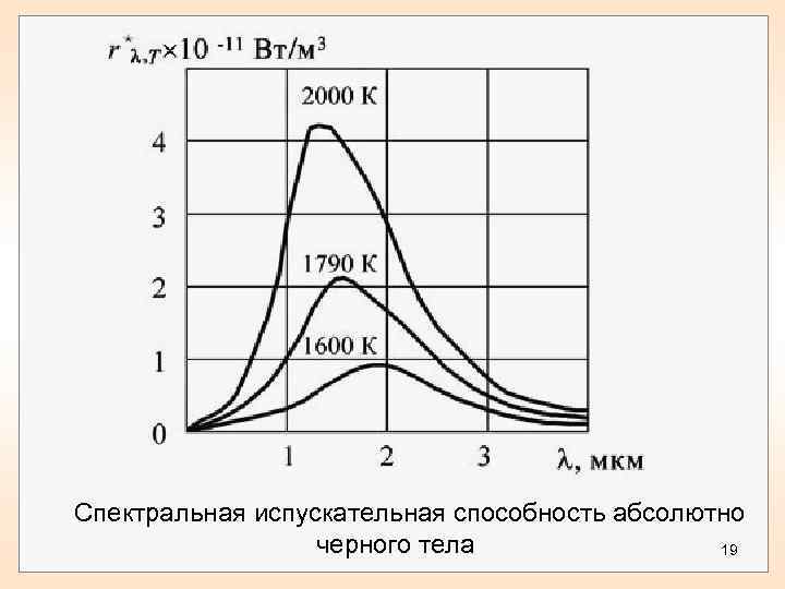Спектральная испускательная способность абсолютно черного тела 19 