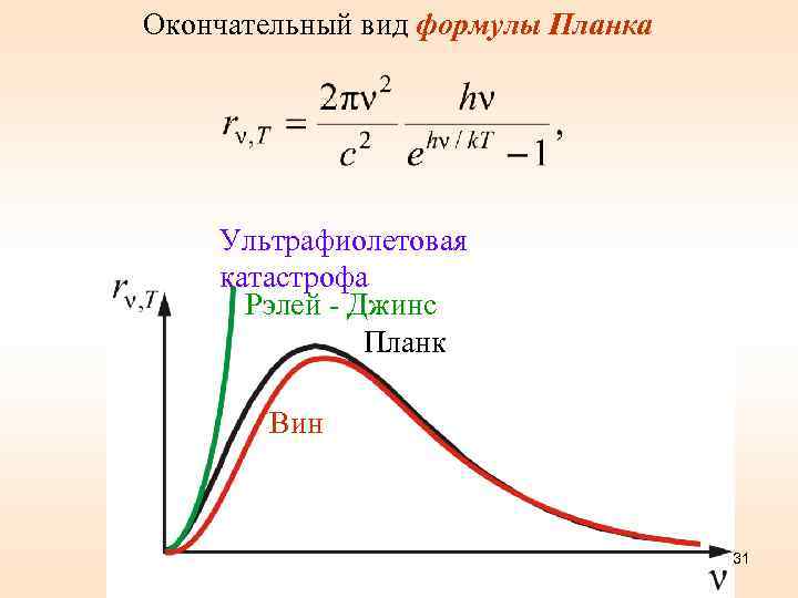 Окончательный вид формулы Планка Ультрафиолетовая катастрофа Рэлей - Джинс Планк Вин 31 
