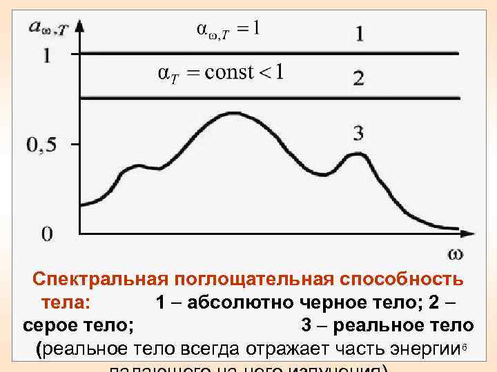 Спектральная поглощательная способность тела: 1 абсолютно черное тело; 2 серое тело; 3 реальное тело