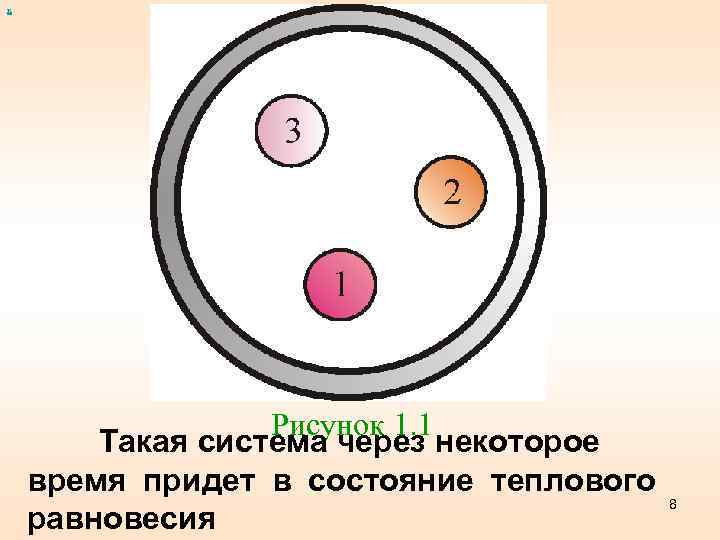 х Рисунок 1. 1 Такая система через некоторое время придет в состояние теплового 8