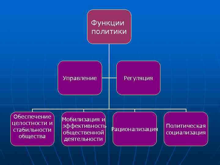 Функции политики Управление Обеспечение целостности и стабильности общества Регуляция Мобилизация и эффективность Рационализация общественной
