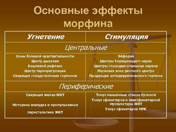 Основные эффекты морфина Угнетение Стимуляция Центральные Зоны болевой чувствительности Центр дыхания Кашлевой рефлекс Центр